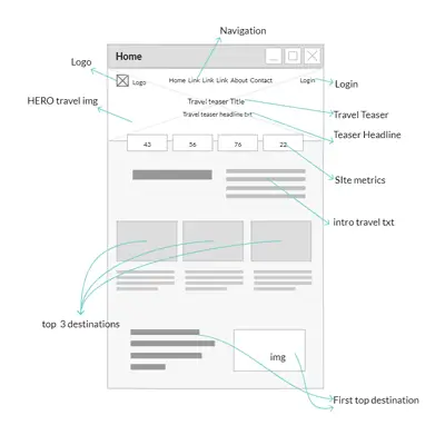 Conceptual page development & UX page elements